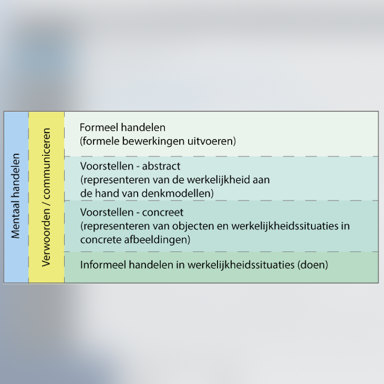 Lerarenopleidingen Science En Wiskunde Rekenen Handelingsmodel